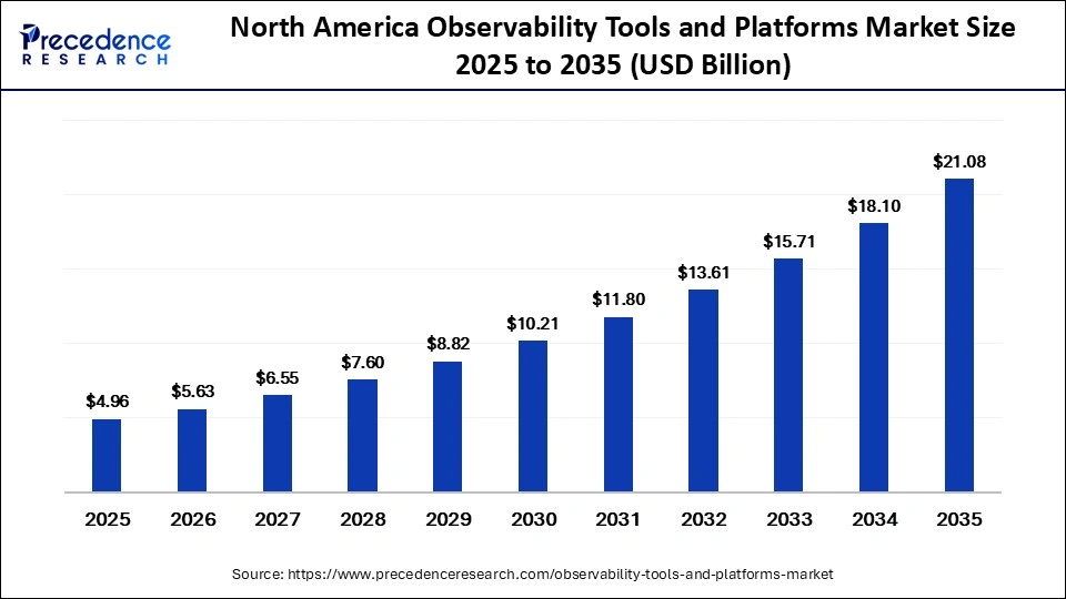 North America Observability Tools and Platforms Market Size 2025 to 2035