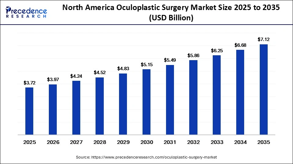 North America Oculoplastic Surgery Market Size 2025 to 2035
