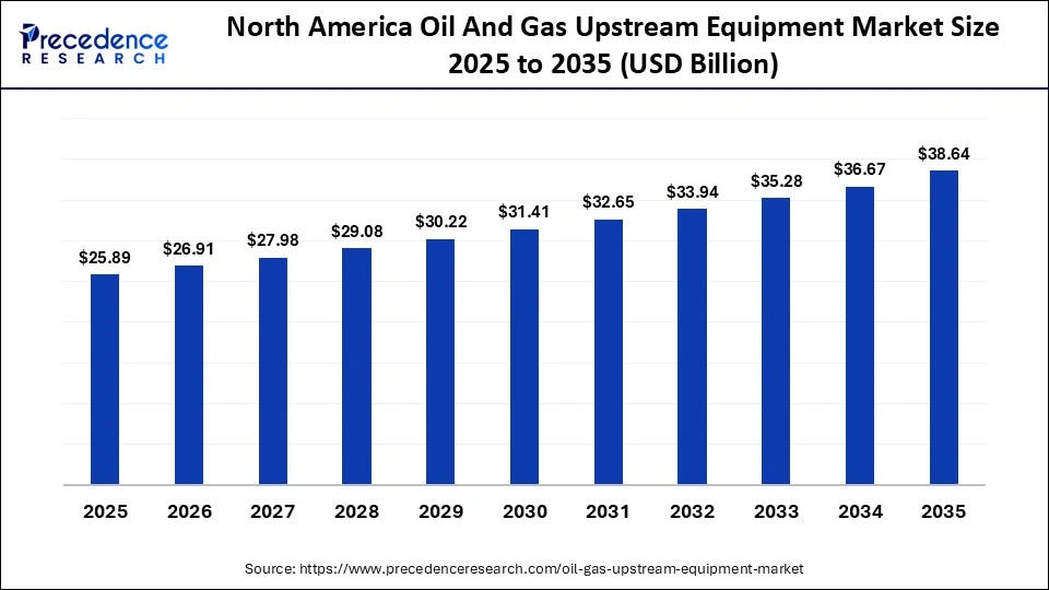 North America Oil And Gas Upstream Equipment Market Size 2025 to 2035 