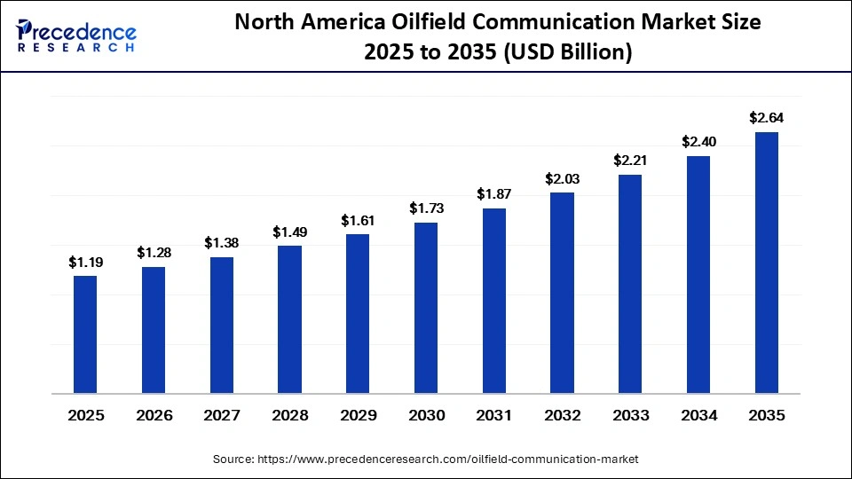 North America Oilfield Communication Market Size 2025 to 2035