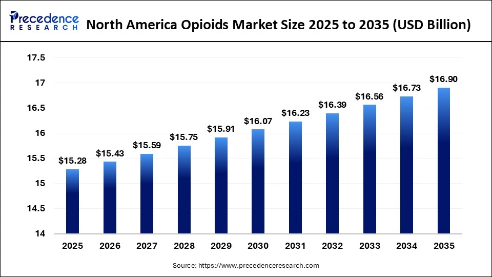 North America Opioids Market Size 2025 to 2035
