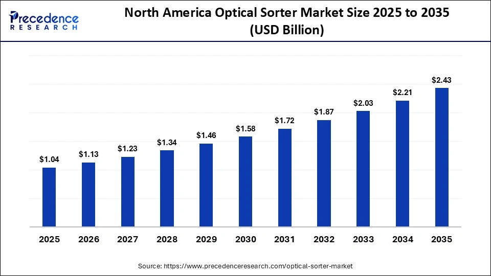 North America Optical Sorter Market Size 2025 to 2035