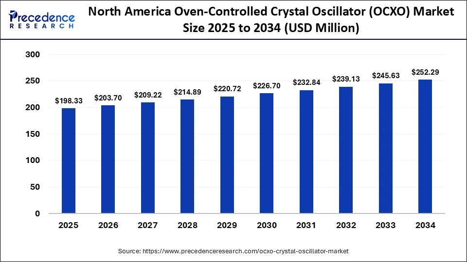 North America Oven-Controlled Crystal Oscillator (OCXO) Market Size 2025 to 2034