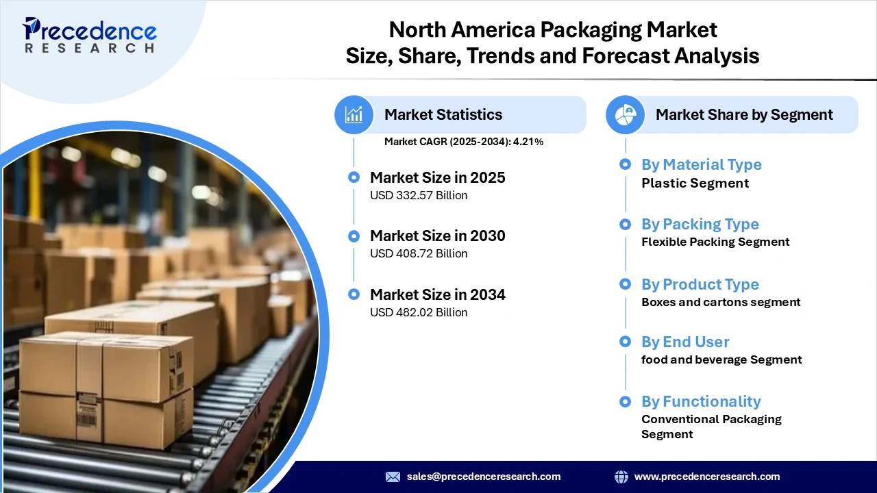 North America Packaging Market Revenue and Statistics