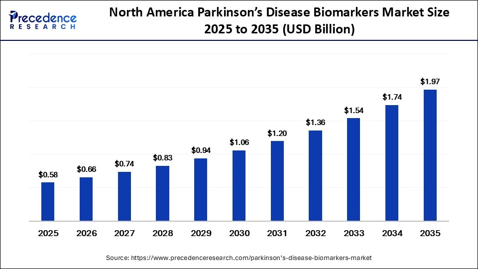 North America Parkinson's Disease Biomarkers Market Size 2025 to 2035