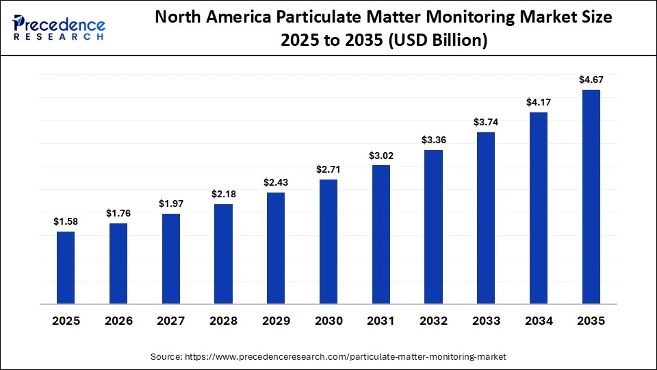 North America Particulate Matter Monitoring Market Size 2025 to 2035