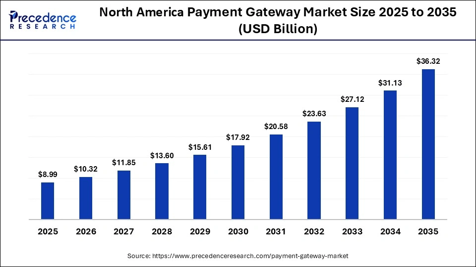North America Payment Gateway Market Size 2025 to 2035