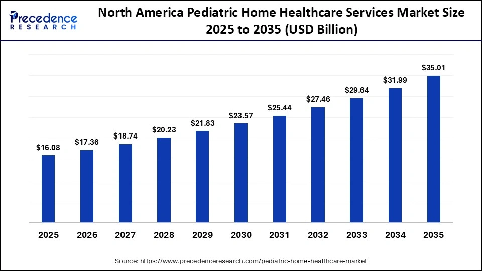 North America Pediatric Home Healthcare Services Market Size 2025 to 2035 