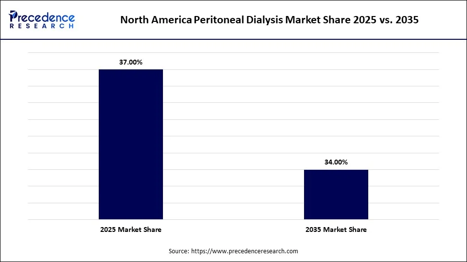 North America Peritoneal Dialysis Market Share 2025 vs. 2035