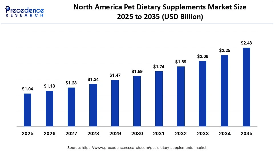 North America Pet Dietary Supplements Market Size 2025 to 2035