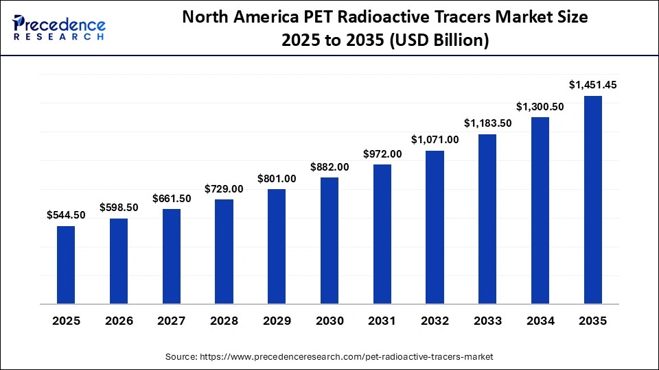 North America PET Radioactive Tracers Market Size 2025 to 2035