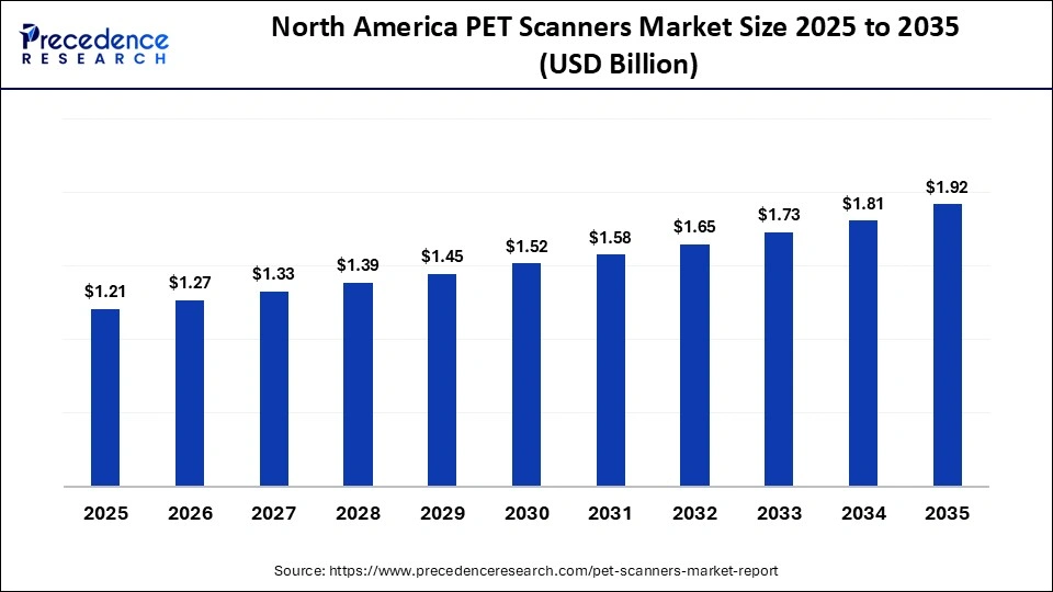 North America PET Scanners Market Size 2025 to 2035