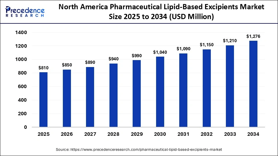 North America Pharmaceutical Lipid-Based Excipients Market Size 2025 to 2034