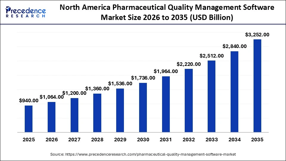 North America Pharmaceutical Quality Management Software Market Size 2026 to 2035