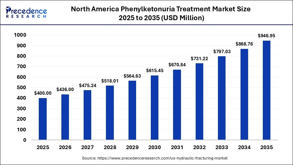 North America Phenylketonuria Treatment Market Size 2025 to 2035