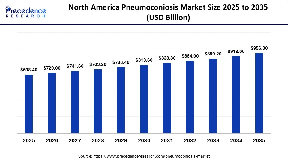 North America Pneumoconiosis Market Size 2025 to 2035