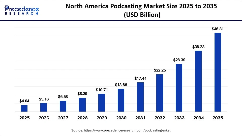 North America Podcasting Market Size 2025 to 2035