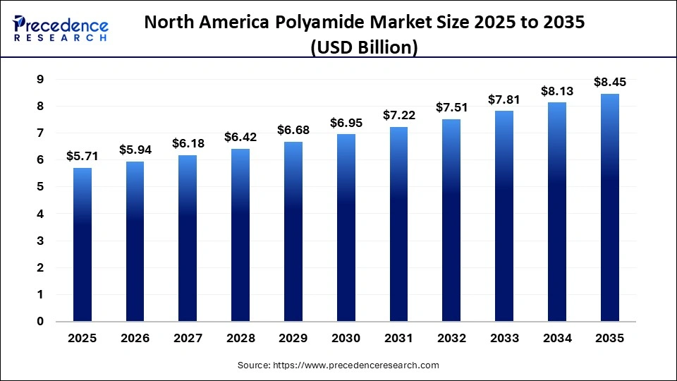 North America Polyamide Market Size 2025 to 2035
