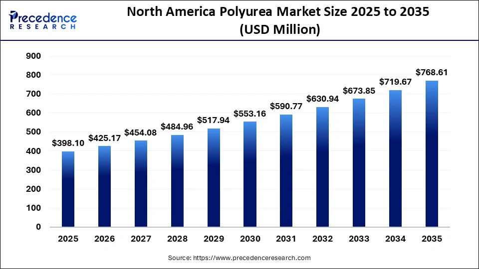 North America Polyurea Market Size 2025 to 2035