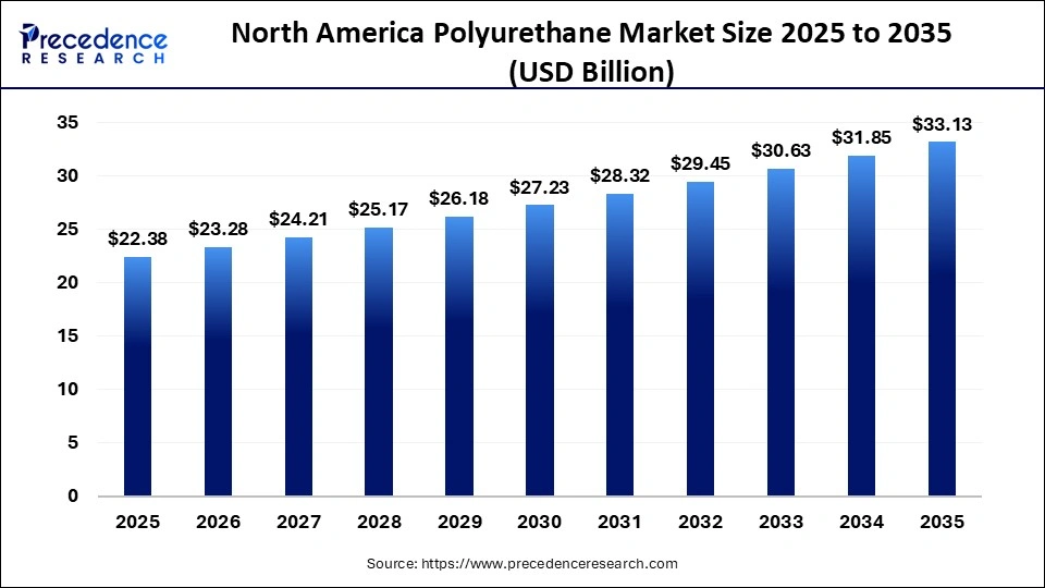 North America Polyurethane Market Size 2025 to 2035