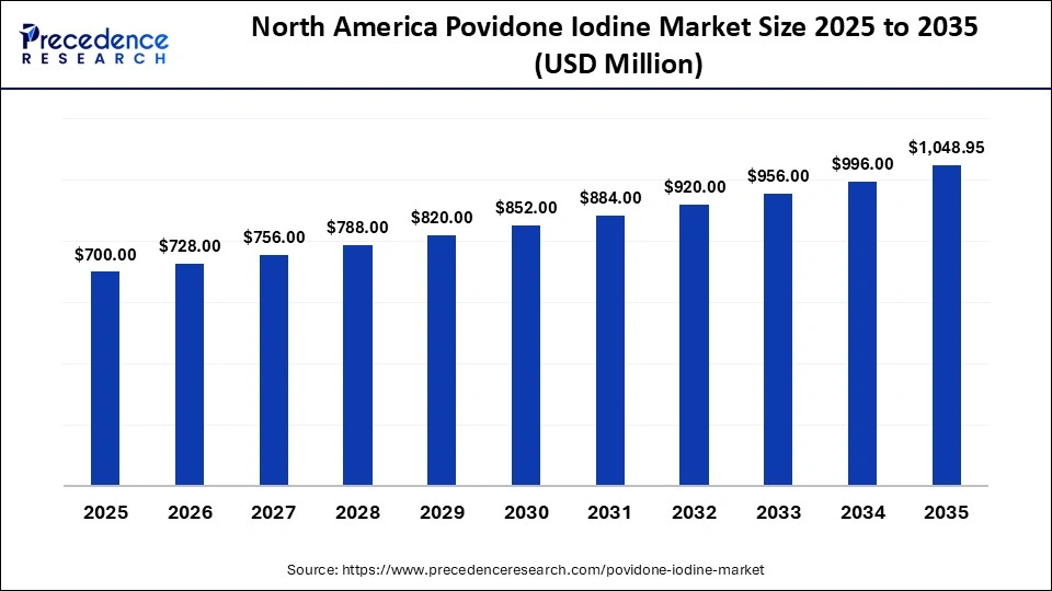 North America Povidone Iodine Market Size 2025 to 2035