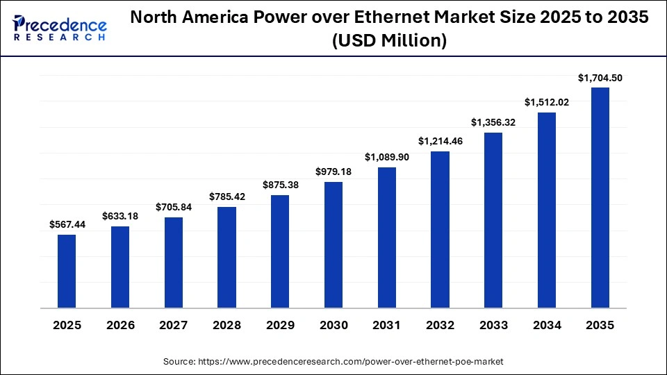 North America Power over Ethernet Market Size 2025 to 2035