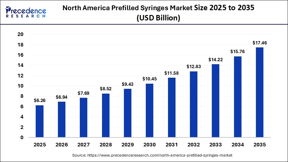 North America Prefilled Syringes Market Size 2025 to 2035 