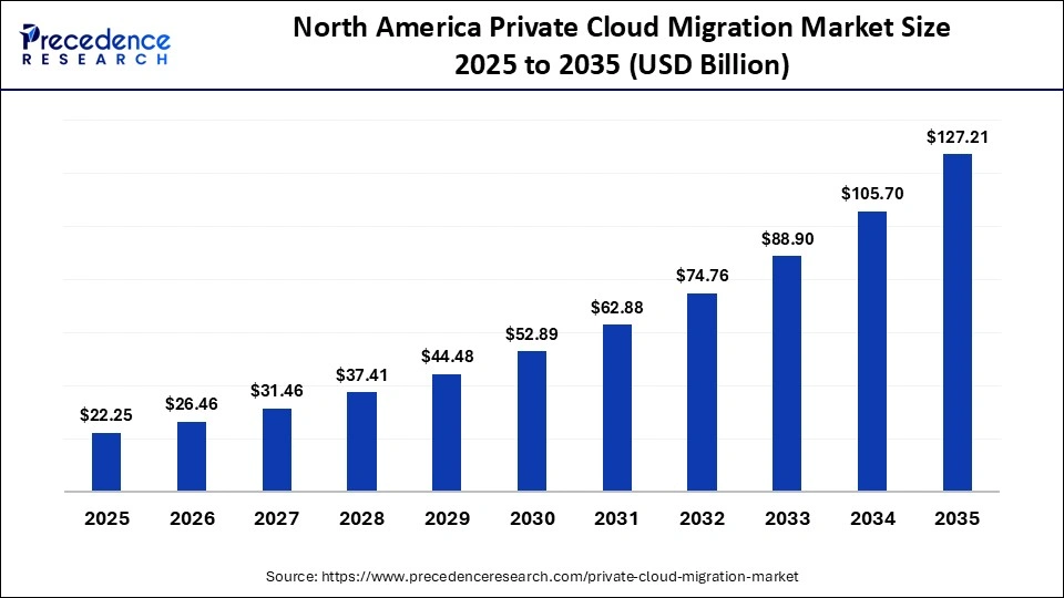 North America Private Cloud Migration Market Size 2026 to 2035 
