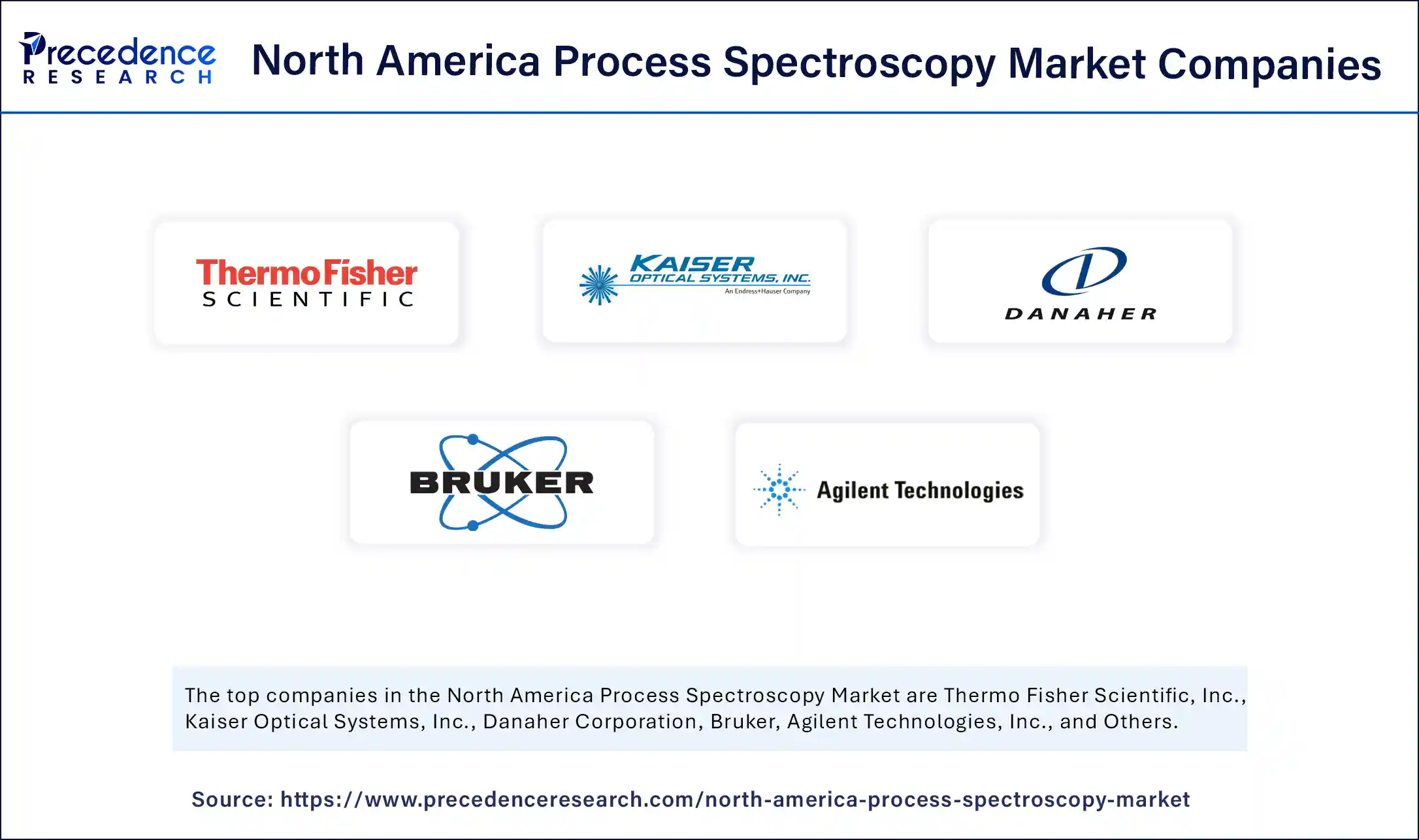 North America Process Spectroscopy Market Companies