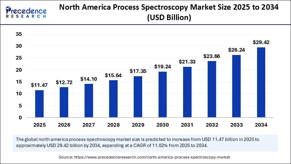 North America Process Spectroscopy Market Size 2025 to 2034