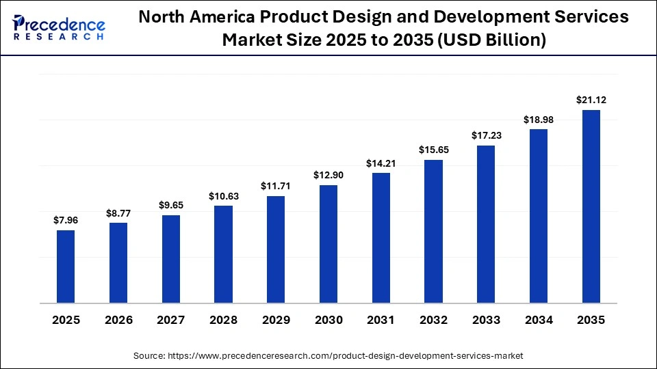 North America Product Design and Development Services Market Size 2025 to 2035