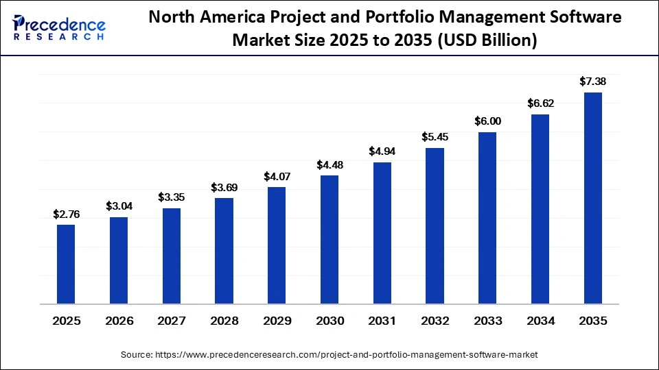 North America Project and Portfolio Management Software Market Size 2025 to 2035