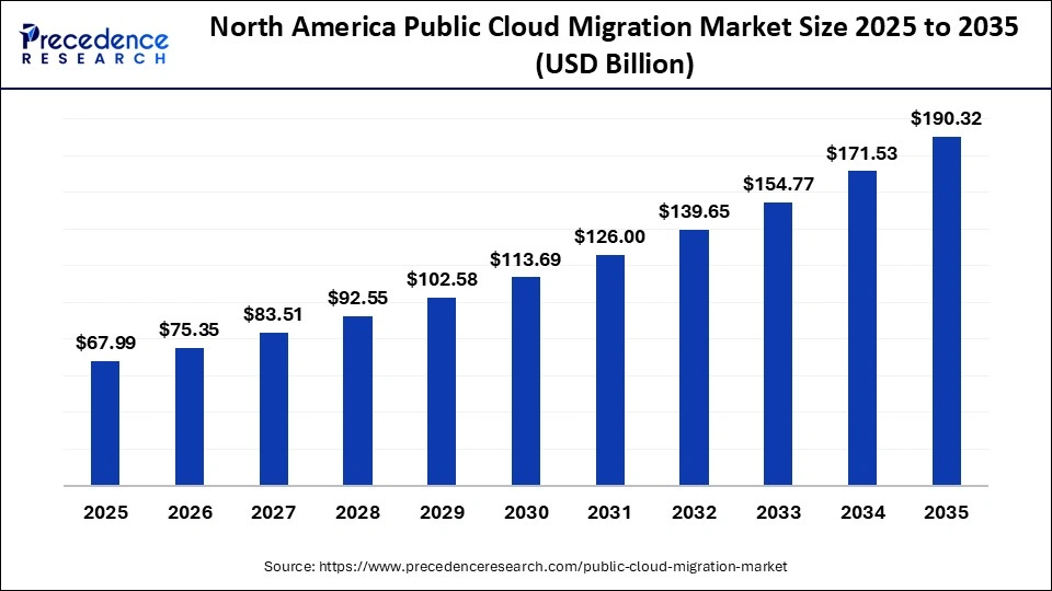 North America Public Cloud Migration Market Size 2025 to 2035
