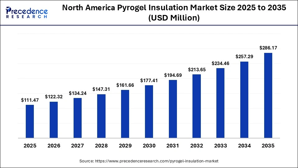 Pyrogel Insulation Market Size 2025 to 2035