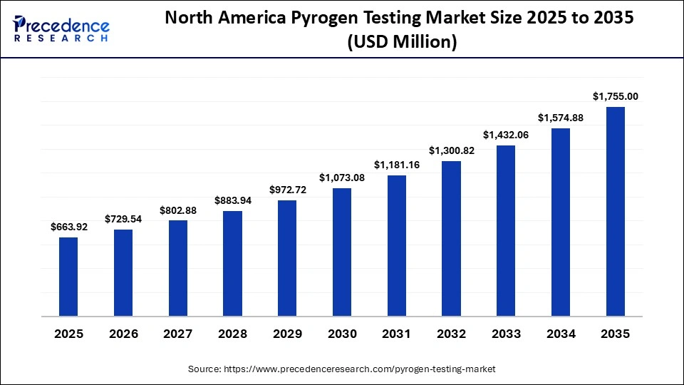 North America Pyrogen Testing Market Size 2025 to 2035