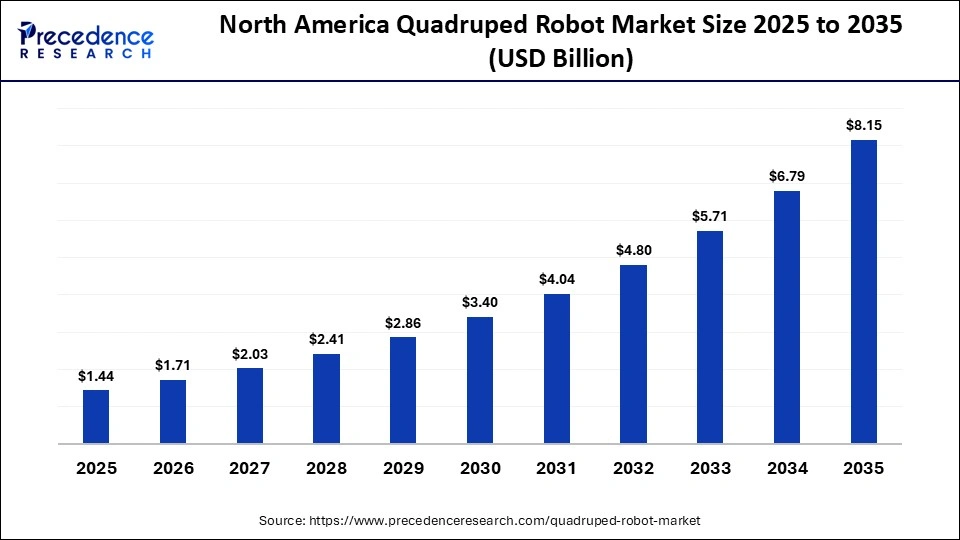 North America Quadruped Robot Market Size 2025 to 2035