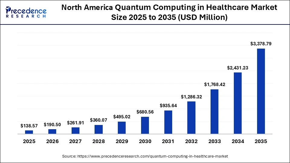 North America Quantum Computing in Healthcare Market Size 2026 to 2035