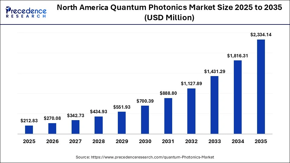 North America Quantum Photonics Market Size 2025 to 2035