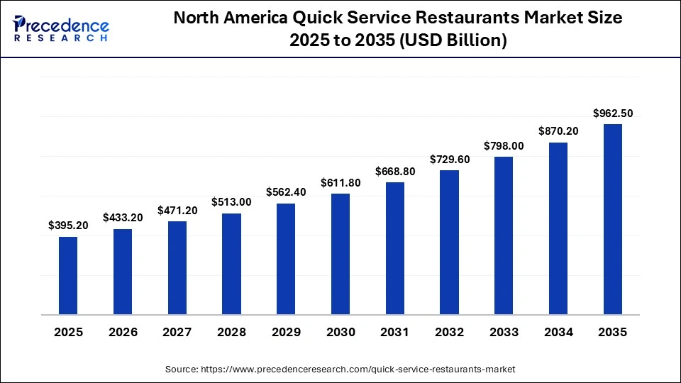 North America Quick Service Restaurants Market Size 2026 to 2035