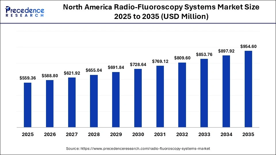 North America Radio-Fluoroscopy Systems Market Size 2025 to 2035