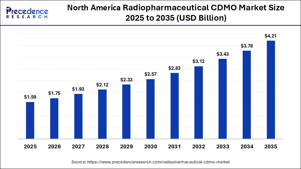 North America Radiopharmaceutical CDMO Market Size 2025 to 2035