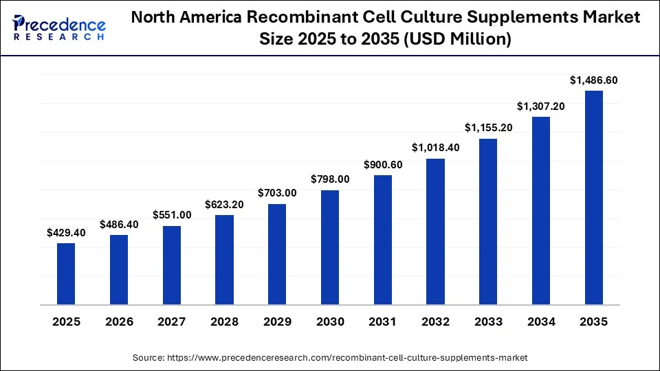 North America Recombinant Cell Culture Supplements Market Size 2025 to 2035