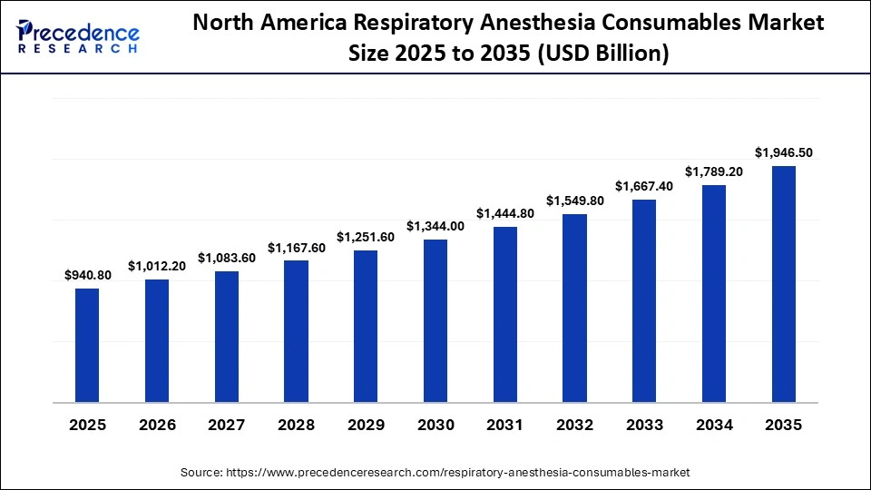 North America Respiratory Anesthesia Consumables Market Size 2025 to 2035