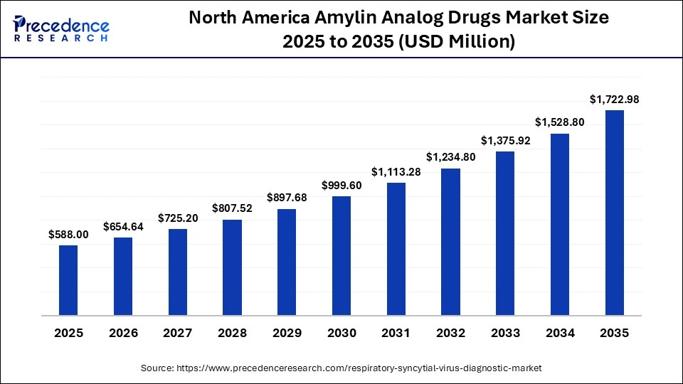 North America Respiratory Syncytial Virus (RSV) Diagnostic Market Size 2025 to 2035
