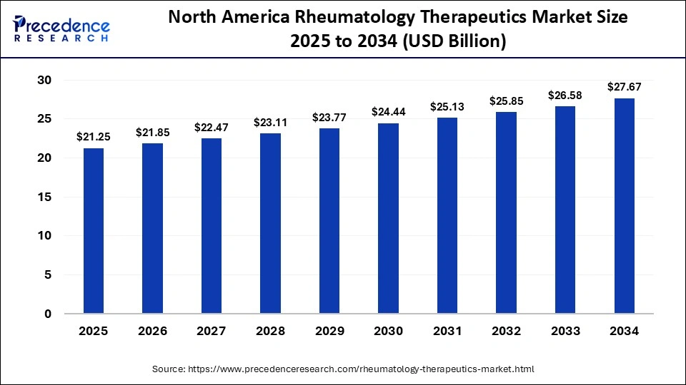 North America Rheumatology Therapeutics Market Size 2025 to 2034