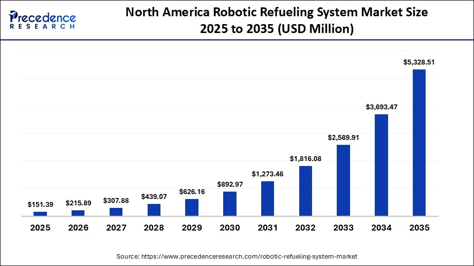 North America Robotic Refueling System Market Size 2025 to 2035
