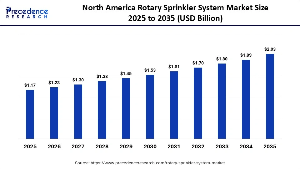North America Rotary Sprinkler System Market Size 2025 to 2035