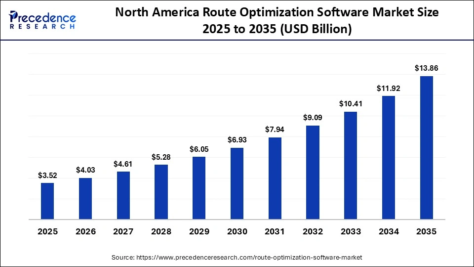 North America Route Optimization Software Market Size 2025 to 2035