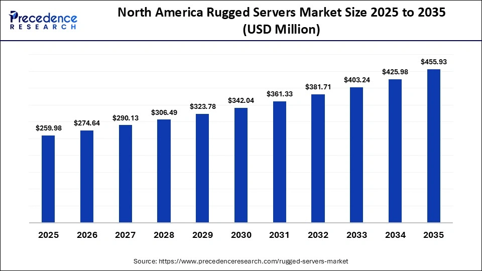 North America Rugged Servers Market Size 2025 to 2035