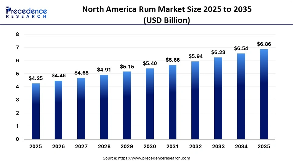 North America Rum Market 2025 to 2035